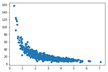 polunomical regression to page speed vs amount purchased