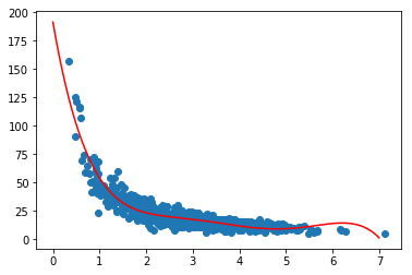 predicted values visualization in polynomial regression